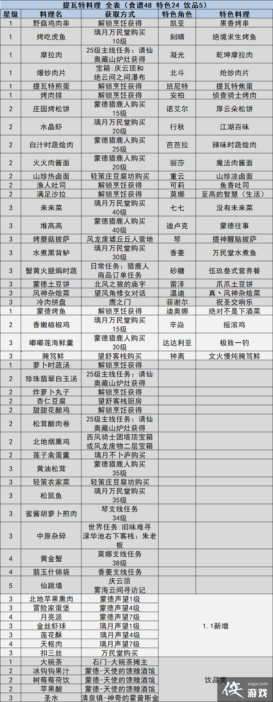 原神全食谱获取 原神1 1版本全食谱料理大全 侠游戏网教程 M Xiayx Com