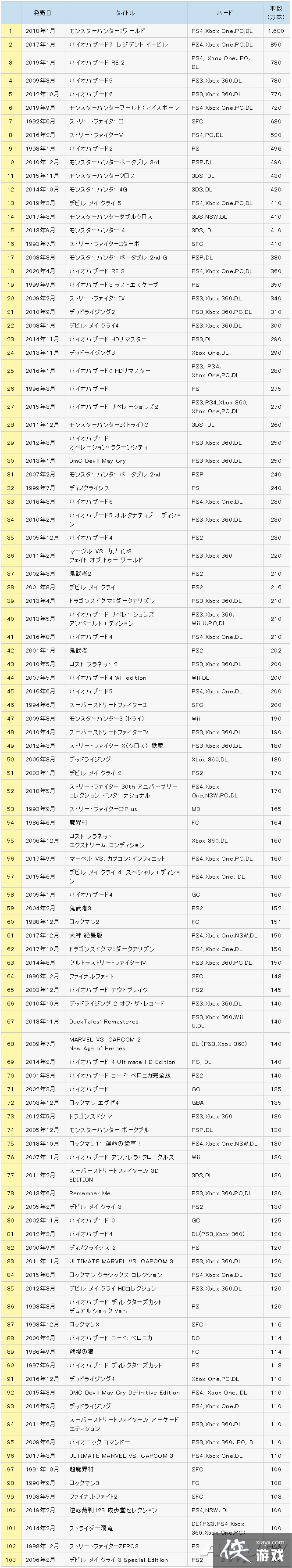 CAPCOM�������°׽���Ʒ������ ����ת����123�������ϰ�