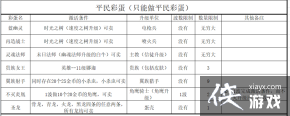 魔兽争霸35.21彩蛋攻略 魔兽争霸35.21彩蛋攻略