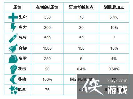 方舟生存进化异齿龙怎么驯服? 方舟生存进化异齿龙吃什么? 方舟生存进化异齿龙怎么驯服? 方舟生存进化异齿龙吃什么?