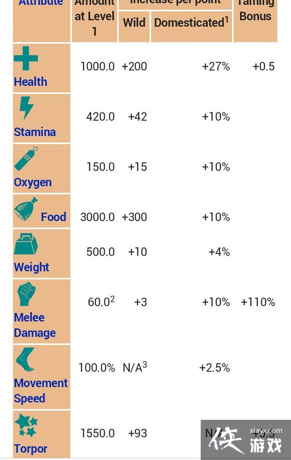 方舟生存进化霸王龙图文介绍 方舟生存进化霸王龙图文介绍