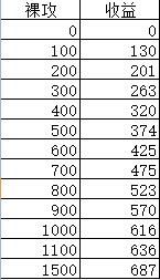 侠客风云传碧血丹心DLC伤害计算及收益分析 侠客风云传碧血丹心DLC伤害计算及收益分析