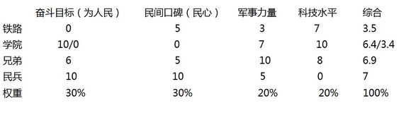 辐射4全阵营实力数据评估及排名一览 辐射4全阵营实力数据评估及排名一览