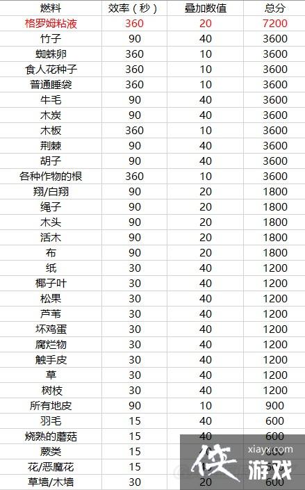 饥荒燃料哪个最好? 饥荒燃料哪个最好?
