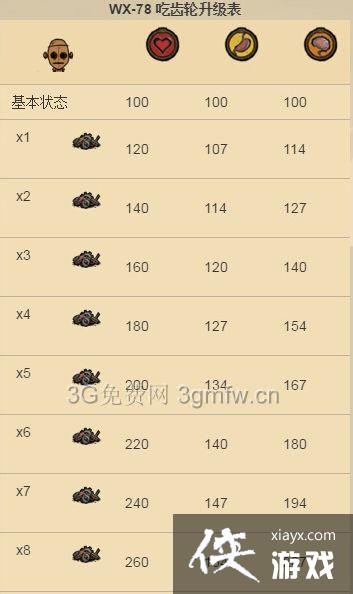 饥荒海难手机版机器人wx78怎么样? 饥荒海难手机版机器人wx78图文介绍 饥荒海难手机版机器人wx78怎么样? 饥荒海难手机版机器人wx78图文介绍