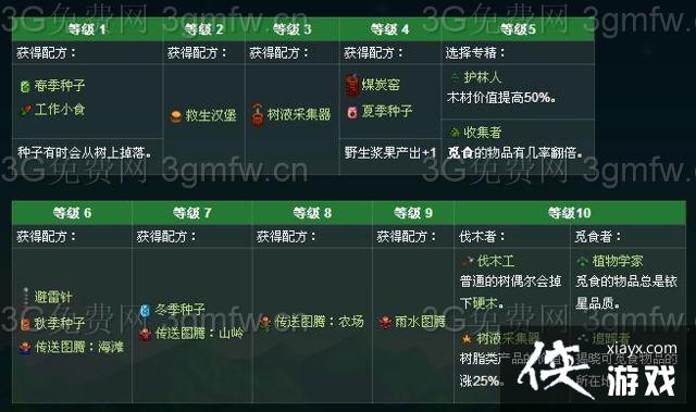 星露谷物语觅食技能怎么升级? 星露谷物语觅食技能怎么升级?