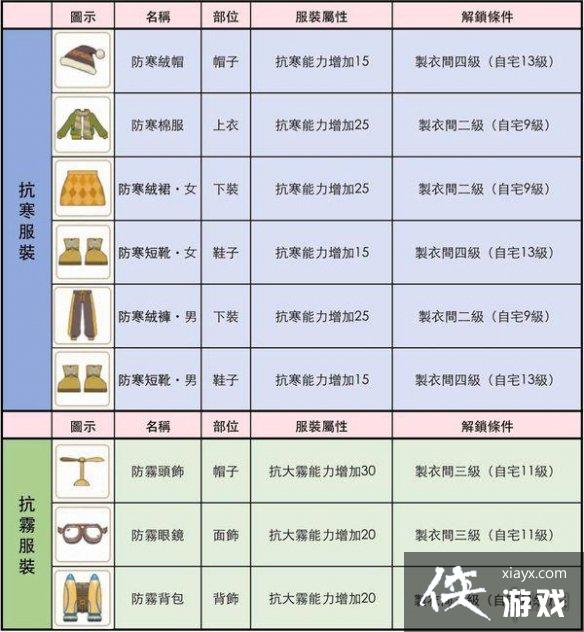 ��Сɭ�����װ���Ժͽ���������ʲô ��װ���Ժͽ�����������