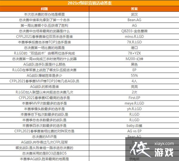 2021穿越火线春季赛知识竞赛答案大全 2021CF春季赛知识竞猜答案汇总 2021穿越火线春季赛知识竞赛答案大全 2021CF春季赛知识竞猜答案汇总
