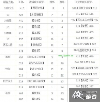 ģ������4��߹���ְҵ�б�һ��