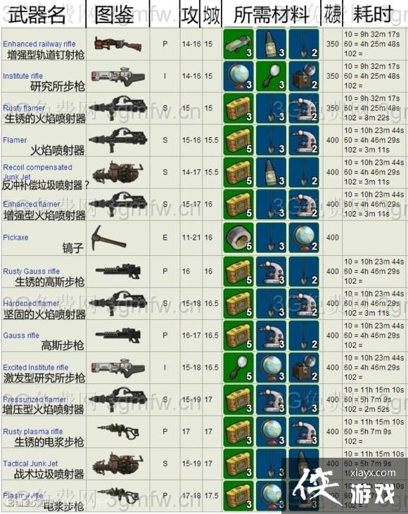 辐射避难所常用的蓝、绿材料数据统计 辐射避难所常用的蓝、绿材料数据统计