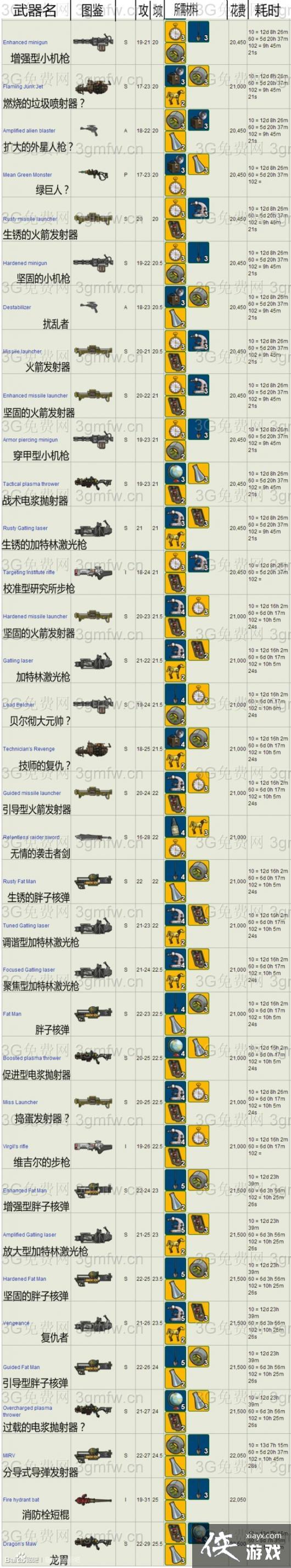 辐射避难所常用的蓝、绿材料数据统计 辐射避难所常用的蓝、绿材料数据统计