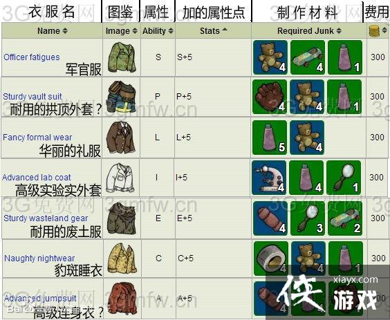 辐射避难所常用的蓝、绿材料数据统计 辐射避难所常用的蓝、绿材料数据统计