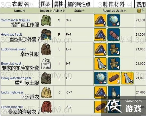 辐射避难所常用的蓝、绿材料数据统计 辐射避难所常用的蓝、绿材料数据统计