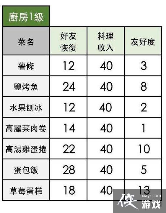 《小森生活》薯条怎么解锁 薯条菜谱一览 《小森生活》薯条怎么解锁 薯条菜谱一览