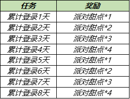 王者荣耀夏日派对活动大全 派对甜点收集攻略汇总 王者荣耀夏日派对活动大全 派对甜点收集攻略汇总