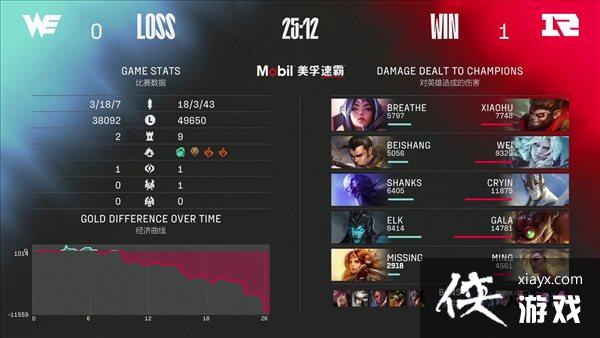 《LOL》LPL冒泡赛首轮战报 RNG3:0轻取WE进入S11 《LOL》LPL冒泡赛首轮战报 RNG3:0轻取WE进入S11