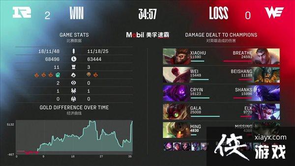 《LOL》LPL冒泡赛首轮战报 RNG3:0轻取WE进入S11 《LOL》LPL冒泡赛首轮战报 RNG3:0轻取WE进入S11