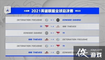 ��Ӣ�����ˡ�S11ս�� EDG���ܽ������ƣ�4-2����8ǿ