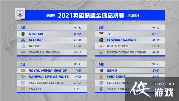 《英雄联盟》S11战报 LNG遗憾出局,淘汰赛LPL内战 《英雄联盟》S11战报 LNG遗憾出局,淘汰赛LPL内战