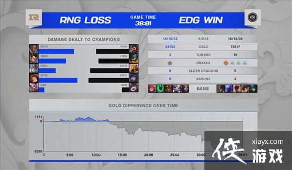 ��LOL��S11��̭��ս�� ͻ�ƶ�ʷ��EDG3:2������ǿ