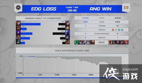 ��LOL��S11��̭��ս�� ͻ�ƶ�ʷ��EDG3:2������ǿ