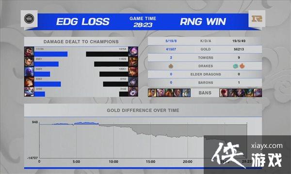 ��LOL��S11��̭��ս�� ͻ�ƶ�ʷ��EDG3:2������ǿ