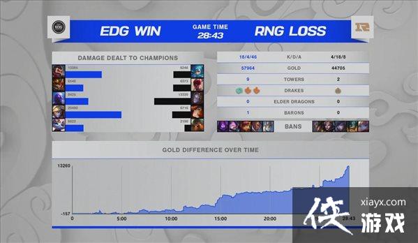 ��LOL��S11��̭��ս�� ͻ�ƶ�ʷ��EDG3:2������ǿ