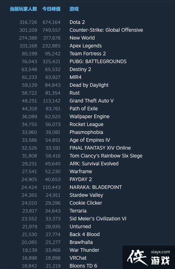 《帝国时代4》发售游玩火热 玩家在线峰值达到54851人 《帝国时代4》发售游玩火热 玩家在线峰值达到54851人