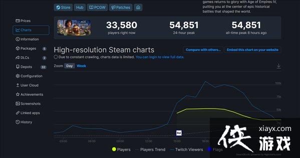 《帝国时代4》发售游玩火热 玩家在线峰值达到54851人 《帝国时代4》发售游玩火热 玩家在线峰值达到54851人