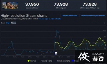 Steam۹ʱ4 ߷ֵﵽ73928
