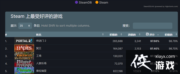 Steam TOP250̩ǡ8.82һ