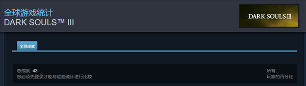曝Steam《艾尔登法环》共有42项成就 少于《黑魂3》 曝Steam《艾尔登法环》共有42项成就 少于《黑魂3》