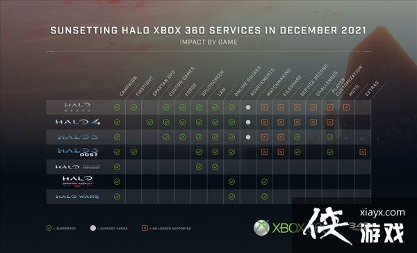 多款Xbox 360《光环》多人服务器本月关闭 单人无碍 多款Xbox 360《光环》多人服务器本月关闭 单人无碍