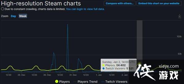 《双人成行》冬促期间Steam同时在线玩家数量再创新高 《双人成行》冬促期间Steam同时在线玩家数量再创新高