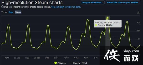 《双人成行》冬促期间Steam同时在线玩家数量再创新高 《双人成行》冬促期间Steam同时在线玩家数量再创新高