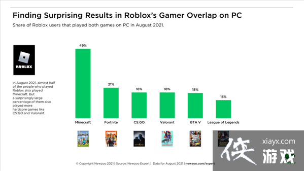 《最终幻想14》玩家重合度调查:最高为《英雄联盟》 《最终幻想14》玩家重合度调查:最高为《英雄联盟》