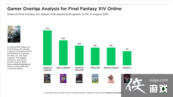 《最终幻想14》玩家重合度调查:最高为《英雄联盟》 《最终幻想14》玩家重合度调查:最高为《英雄联盟》