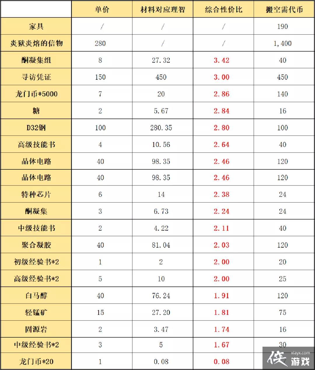 《明日方舟》画中人复刻商店兑换建议