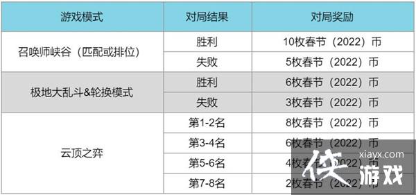 英雄联盟春节2022通行证任务攻略大全 LOL2022春节事件通行证任务图文攻略