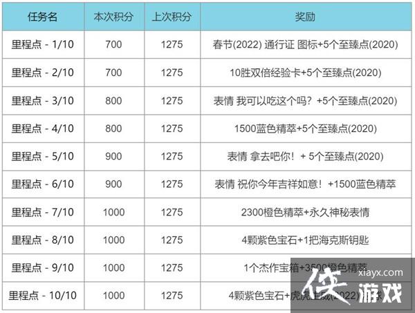 英雄联盟春节2022通行证任务攻略大全 LOL2022春节事件通行证任务图文攻略