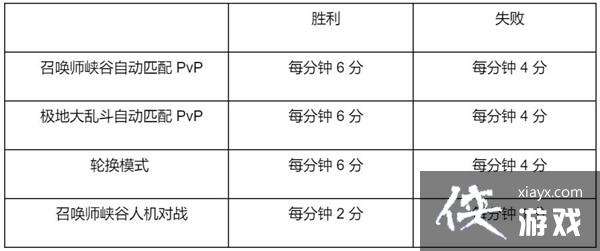 英雄联盟春节2022通行证任务攻略大全 LOL2022春节事件通行证任务图文攻略