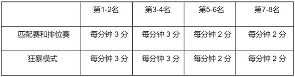 英雄联盟春节2022通行证任务攻略大全 LOL2022春节事件通行证任务图文攻略