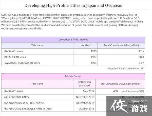 科乐美更新《合金装备》系列总销量 累计超5800万份 科乐美更新《合金装备》系列总销量 累计超5800万份