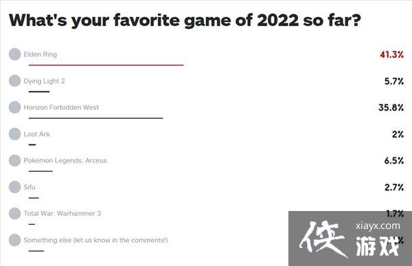 IGN票选2022玩家最爱新作 《艾尔登法环》稳居榜首 IGN票选2022玩家最爱新作 《艾尔登法环》稳居榜首