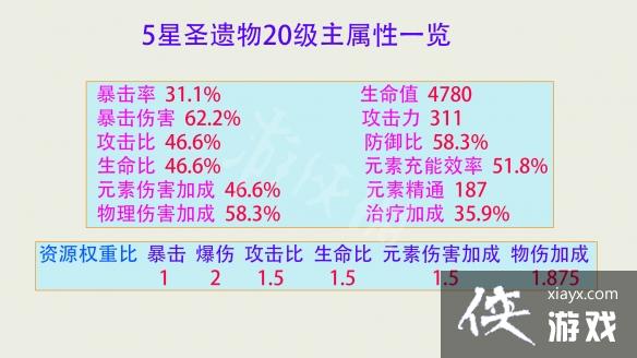 《原神》圣遗物评分方法介绍 圣遗物怎么评分？