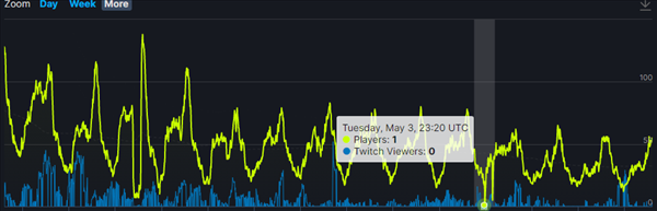 惨不忍睹!《巴比伦陨落》发售两个月后仅一个人在玩 惨不忍睹!《巴比伦陨落》发售两个月后仅一个人在玩