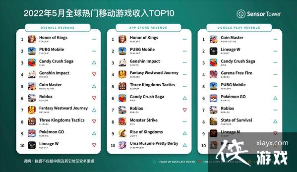 5月全球热门移动游戏收入Top10 《王者荣耀》蝉联冠军 5月全球热门移动游戏收入Top10 《王者荣耀》蝉联冠军