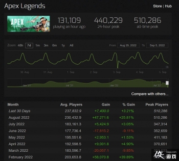 ��ApexӢ�ۡ��ٴ��¼�¼ 8��Steam���ÿ�շ�ֵ�ӽ�33��