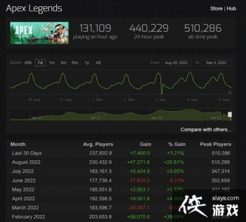 ��ApexӢ�ۡ��ȶȳ����߸� ����������ֵͻ��51��