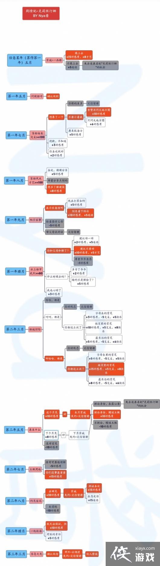 皇帝成长计划2克莉丝汀娜怎么攻略